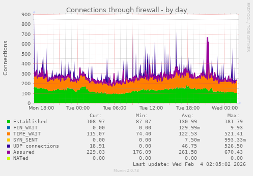Connections through firewall