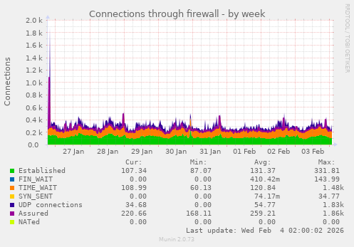 Connections through firewall