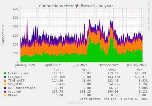 Connections through firewall