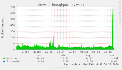 Firewall Throughput