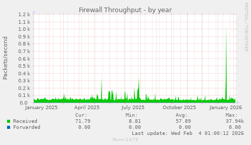 Firewall Throughput