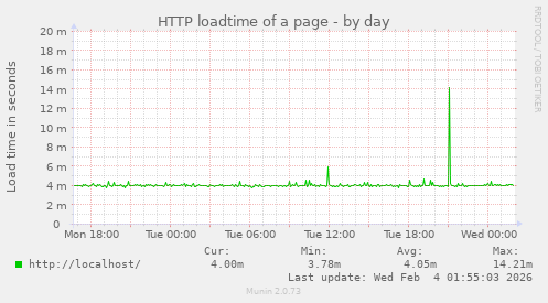 HTTP loadtime of a page