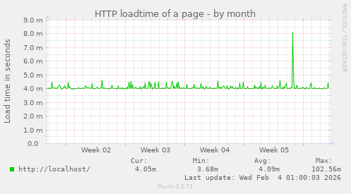 HTTP loadtime of a page