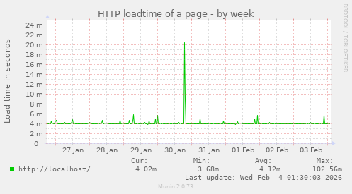 HTTP loadtime of a page
