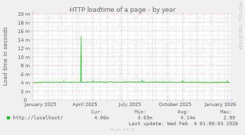 HTTP loadtime of a page