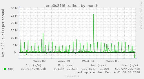 enp0s31f6 traffic
