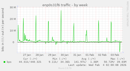 enp0s31f6 traffic