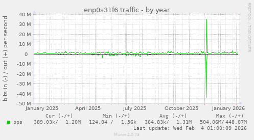 enp0s31f6 traffic