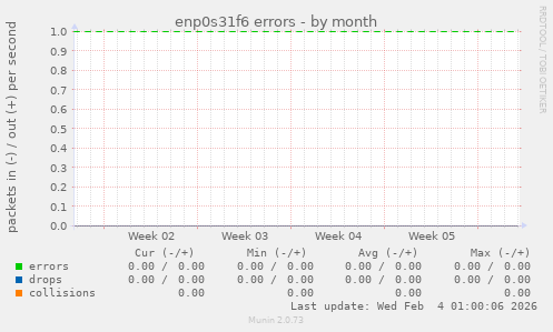 enp0s31f6 errors