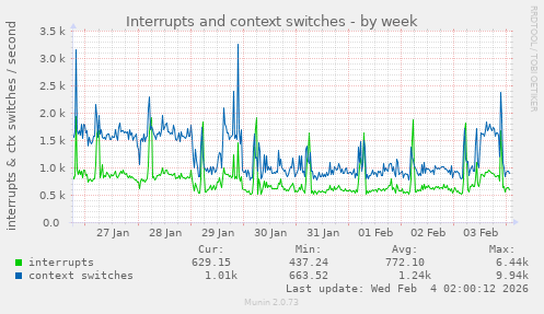 Interrupts and context switches