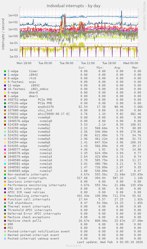 Individual interrupts
