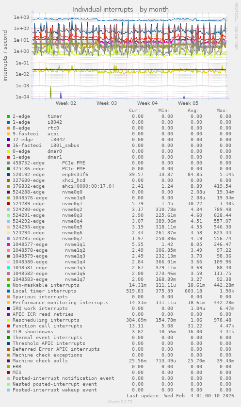 Individual interrupts