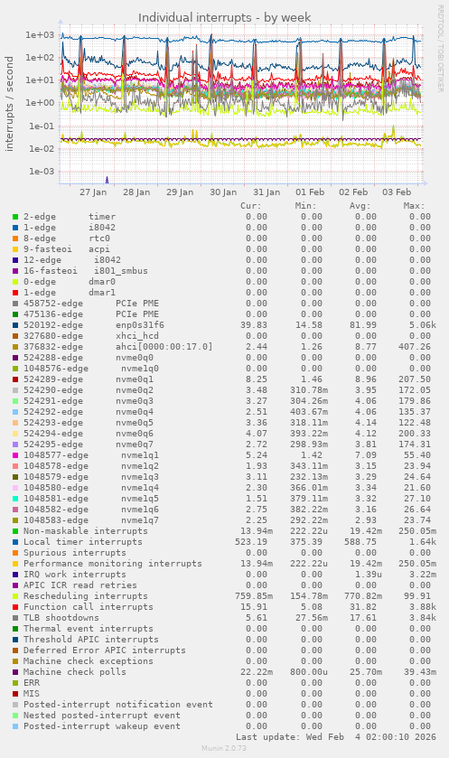 Individual interrupts