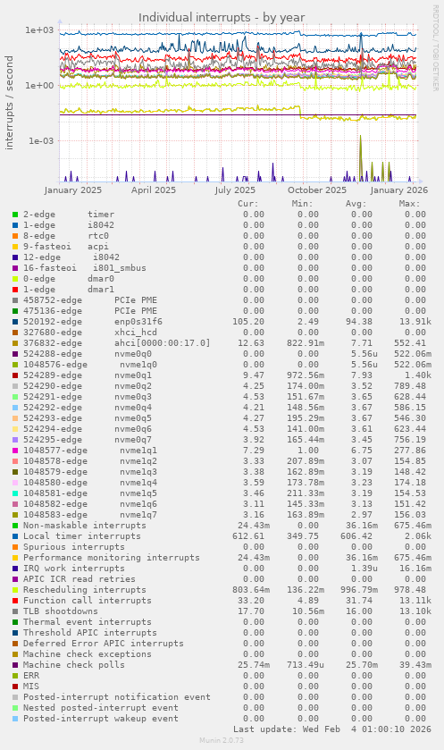 Individual interrupts