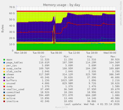 Memory usage