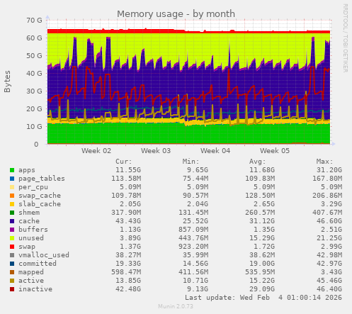 Memory usage