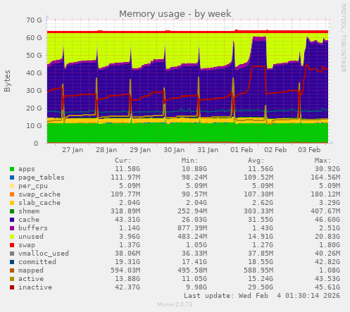 Memory usage