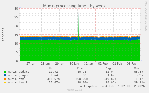Munin processing time