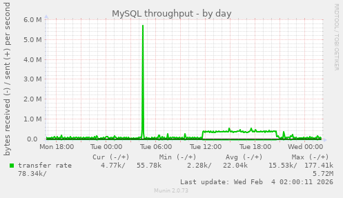 MySQL throughput