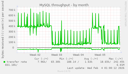 MySQL throughput