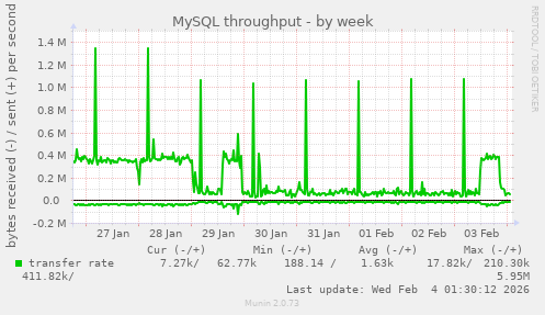 MySQL throughput