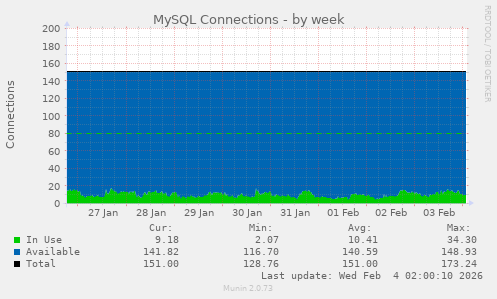 MySQL Connections