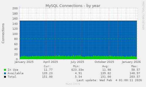 MySQL Connections