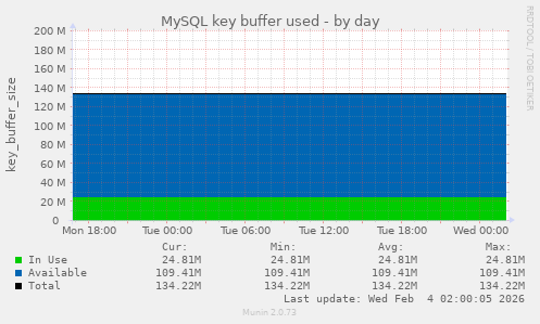 MySQL key buffer used