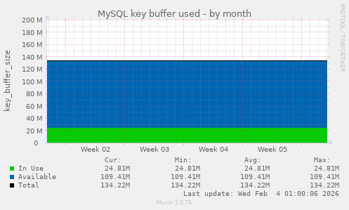 MySQL key buffer used