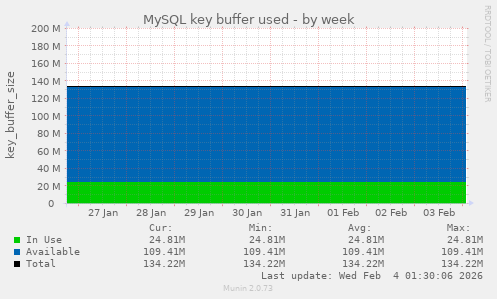 MySQL key buffer used