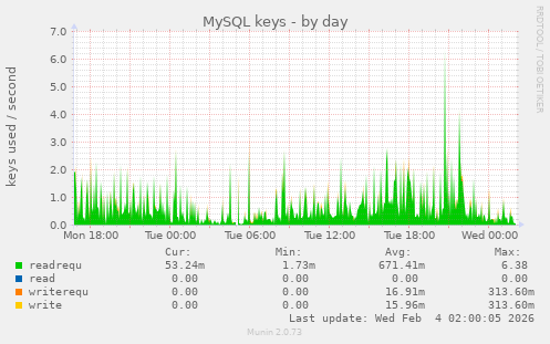 MySQL keys