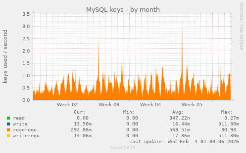 MySQL keys