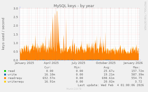 MySQL keys