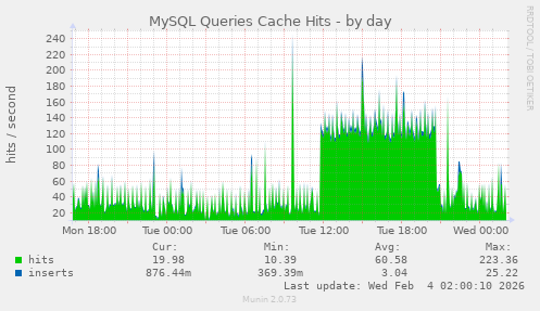 MySQL Queries Cache Hits