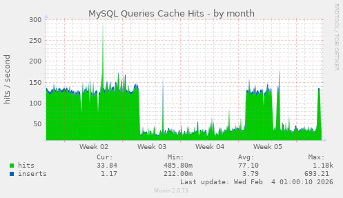 MySQL Queries Cache Hits