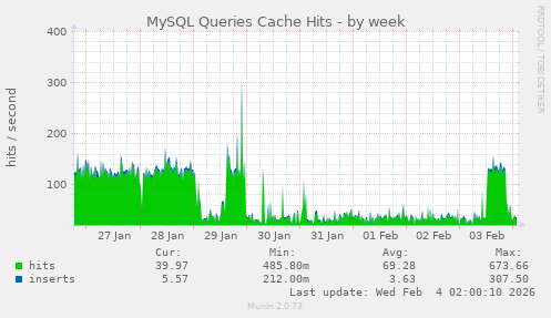 MySQL Queries Cache Hits