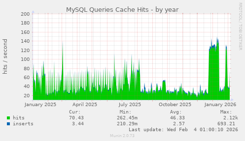 MySQL Queries Cache Hits