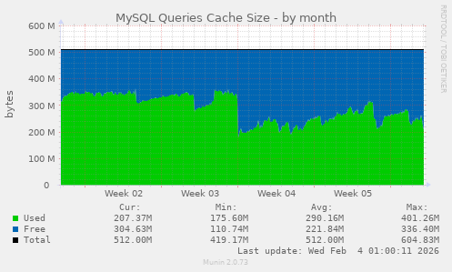 MySQL Queries Cache Size