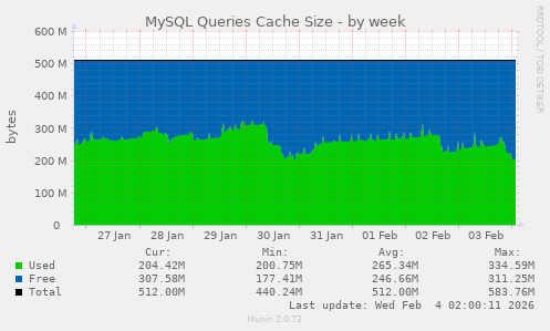 MySQL Queries Cache Size