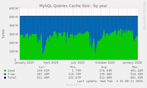 MySQL Queries Cache Size