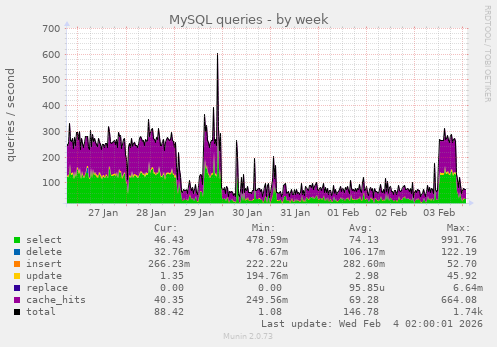 MySQL queries
