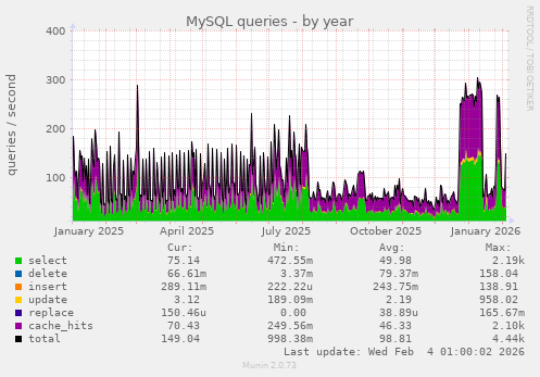MySQL queries