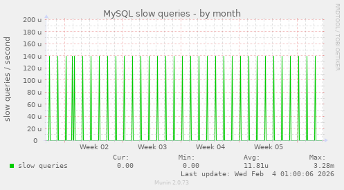 MySQL slow queries