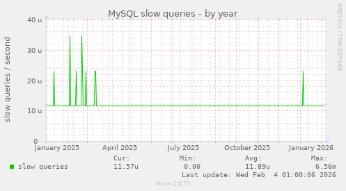 MySQL slow queries
