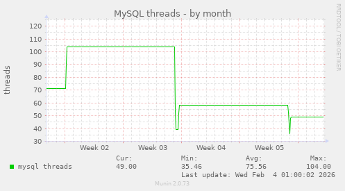 MySQL threads