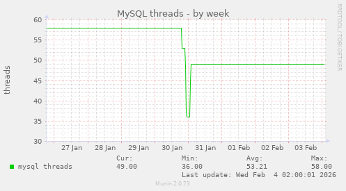 MySQL threads