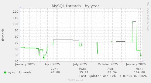 MySQL threads