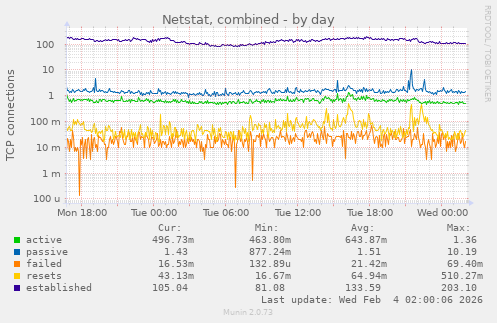 Netstat, combined