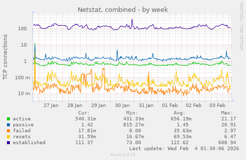 Netstat, combined
