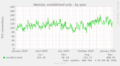 Netstat, established only
